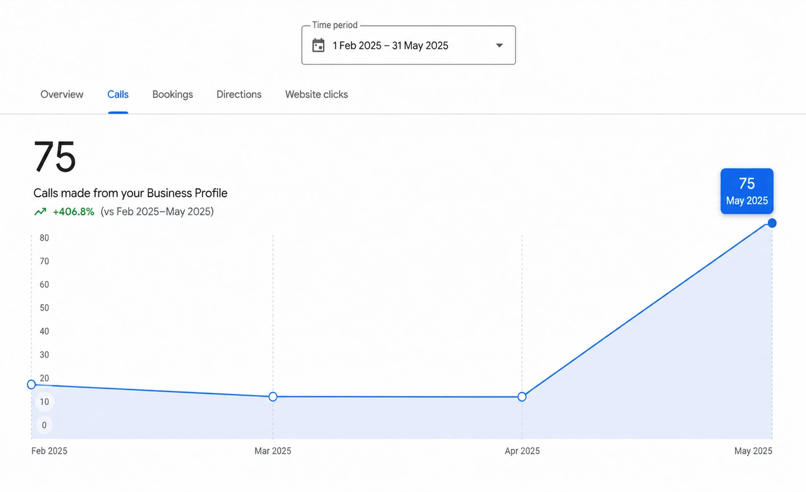 Google Business Profile performance screenshot — Canada Skin Clinic