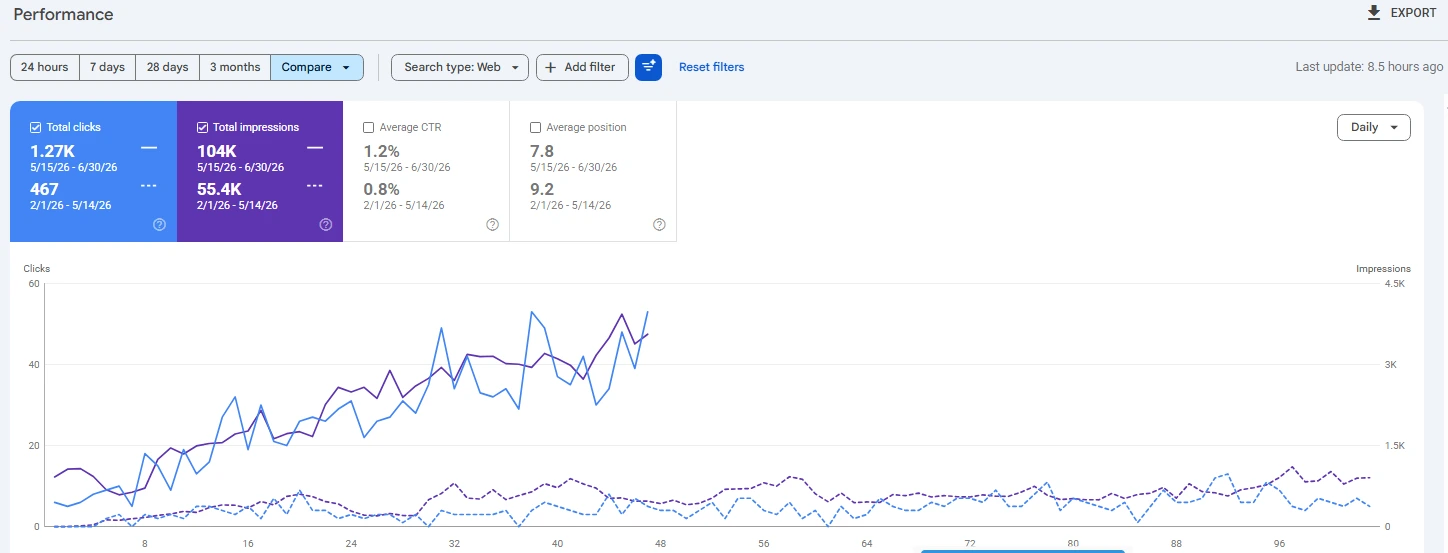 Organic search performance screenshot — Canada Skin Clinic