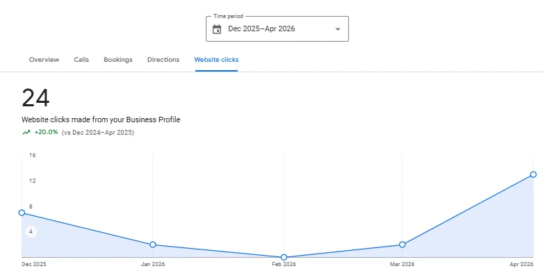 Profile performance / Dubai, UAE — Google Business Profile — Dubai