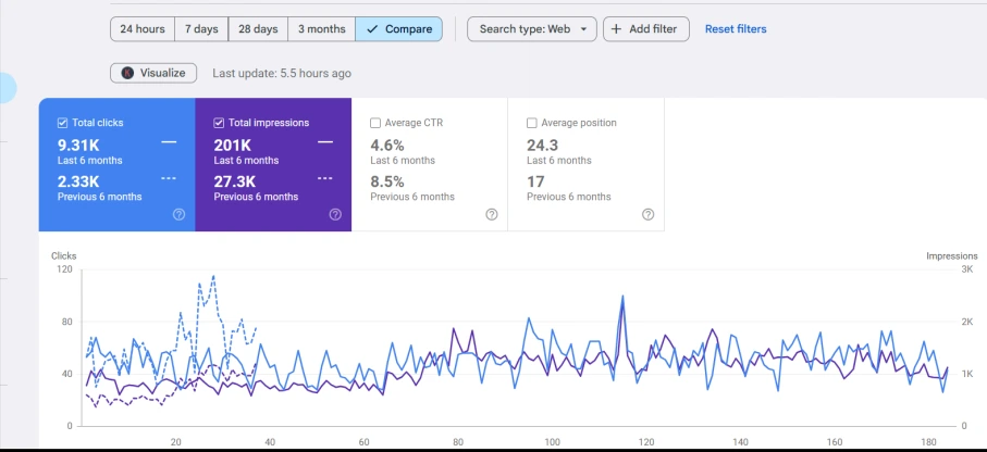 Search performance screenshot from the Dubai clinic project