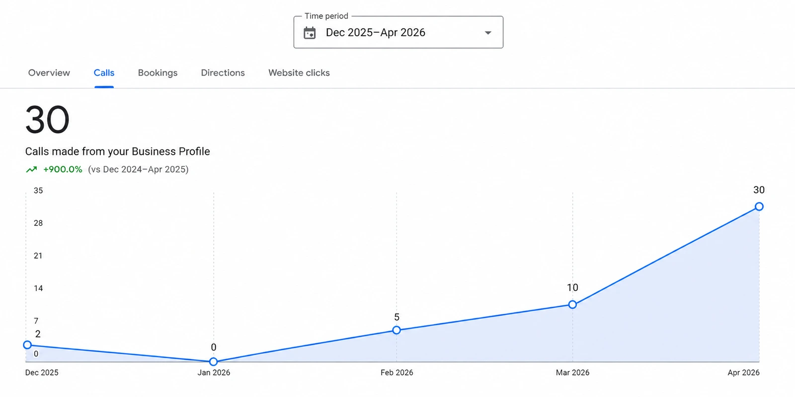 Google Business Profile performance screenshot — Dubai Skin Clinic