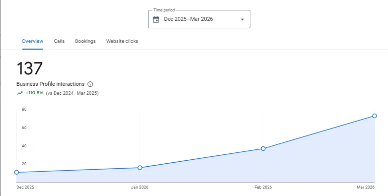 Google Business Profile performance screenshot — Atlanta Medical Aesthetics